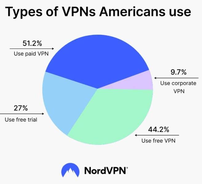 Menggunakan Layanan VPN Gratis Bisa Lebih Berisiko