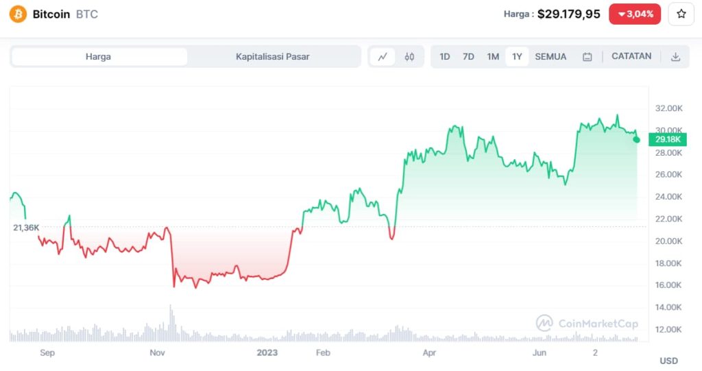 Prediksi Bitcoin Hari Ini, 2023-2030, Dan Selanjutnya