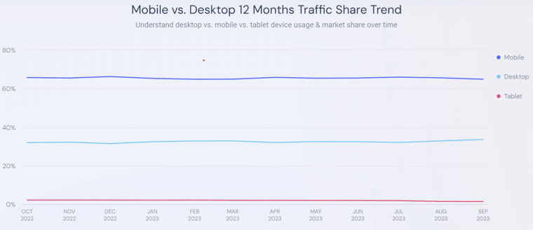 Penggunaan Seluler vs Desktop