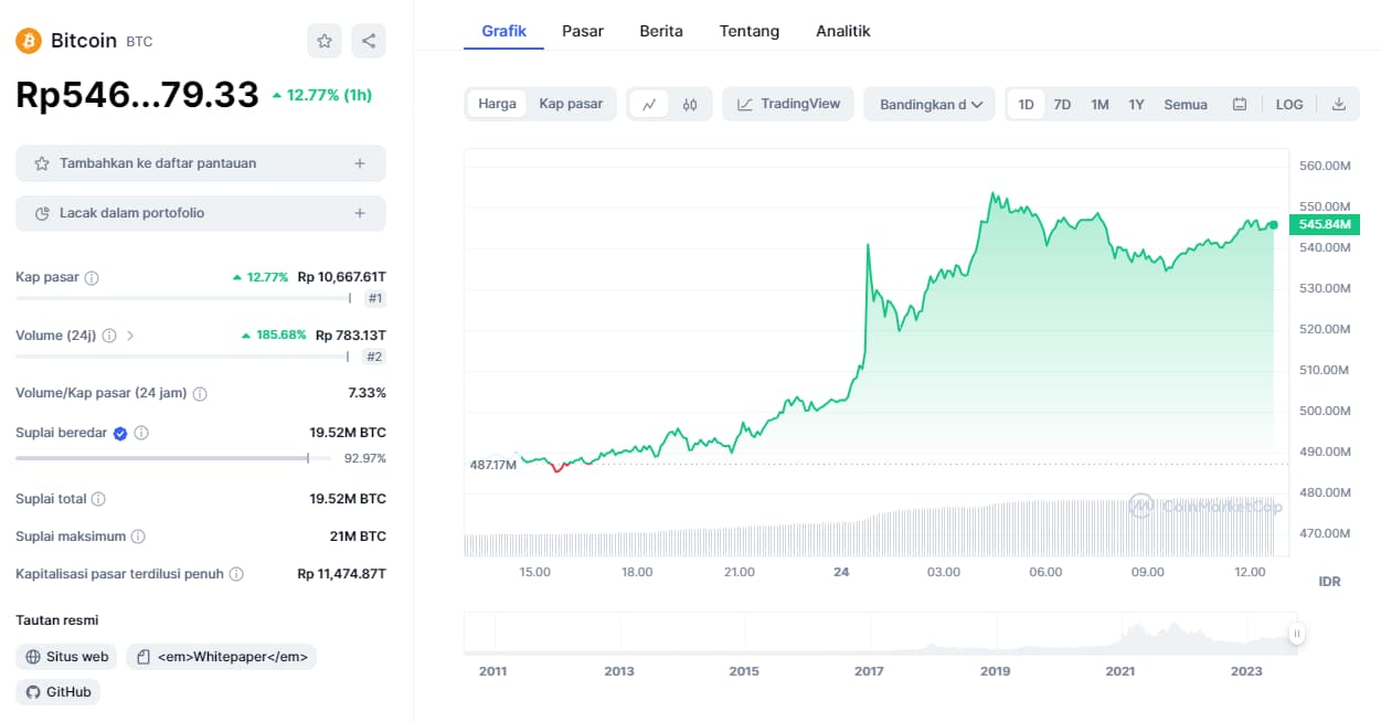 Prediksi Bitcoin Hari Ini, 2024-2030, Dan Selanjutnya