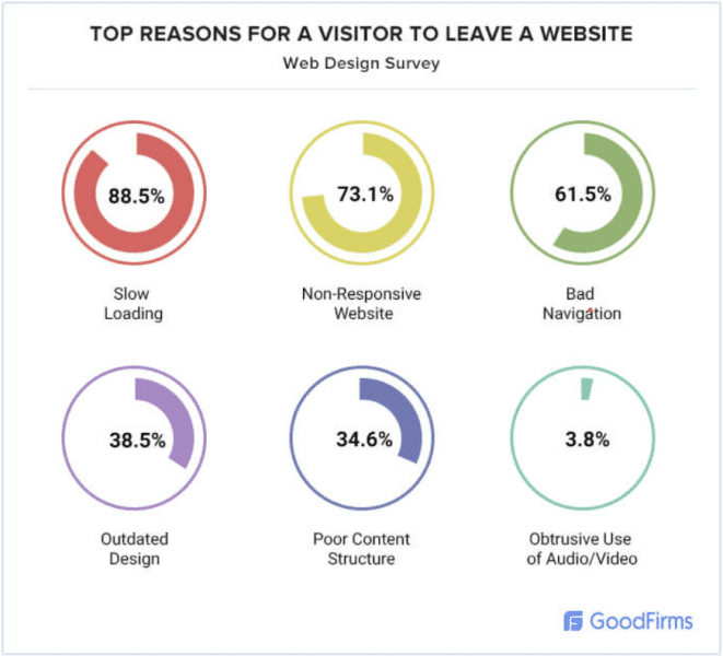 Statistik Kecepatan Situs Web