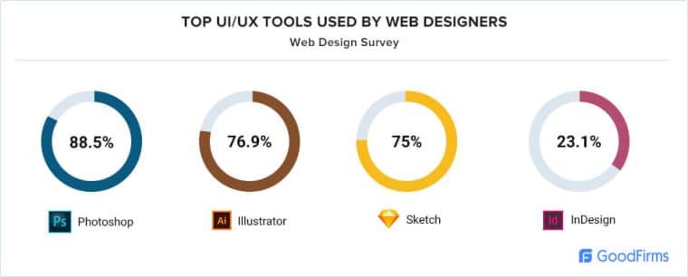 Strategi Desain UX yang Digunakan oleh Desainer