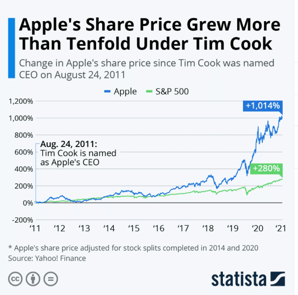 Saham Apple