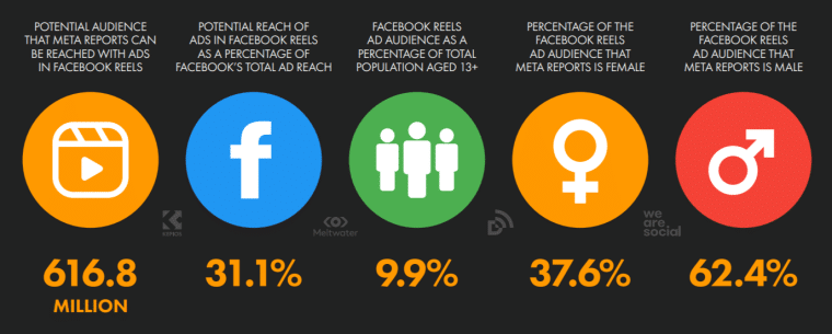 Video dan Reel Facebook Berdurasi Pendek