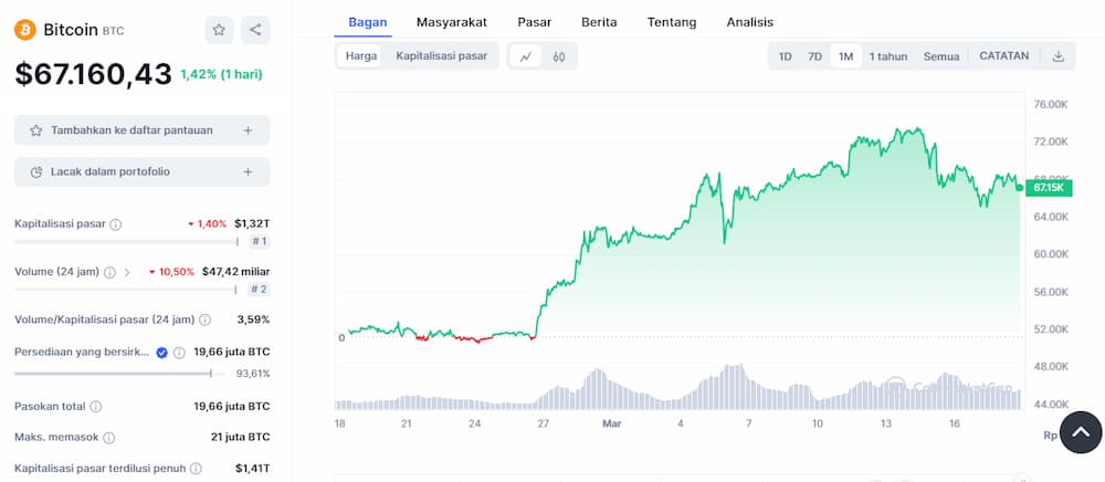 Bitcoin - Crypto yang Akan Naik