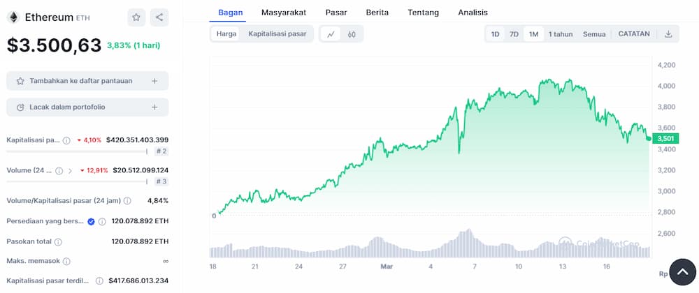 Ethereum - Crypto Paling Tren Teratas