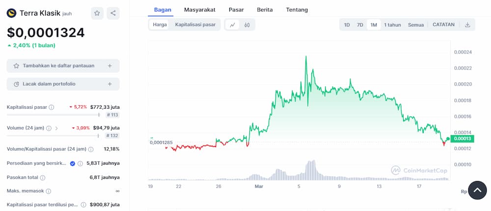 Prediksi Harga LUNA Terra