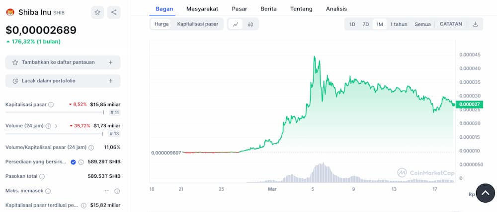 Shiba inu - Crypto Paling Tren Teratas