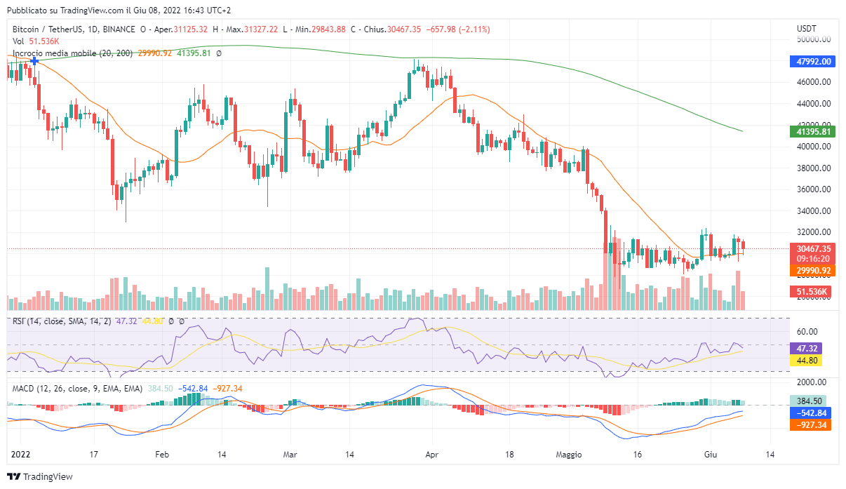 previsioni bitcoin 08-06-22