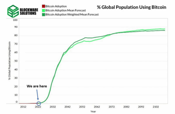 bitcoin adoption