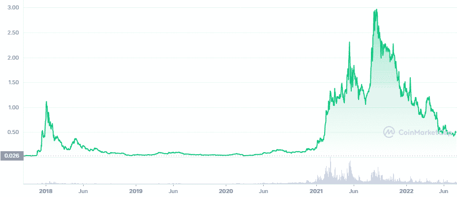 ADA, token sottovalutato criptovaluta di Cardano