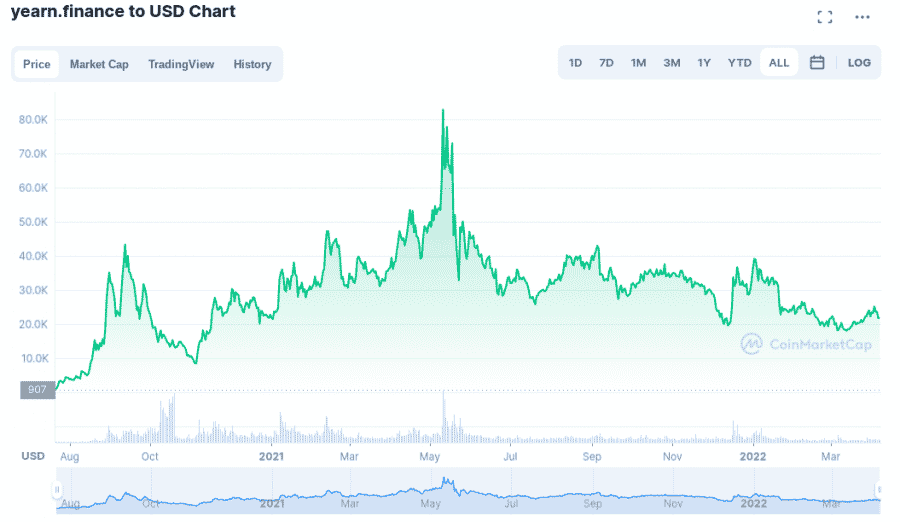 Le migliori shitcoin su cui investire: yearn.finance