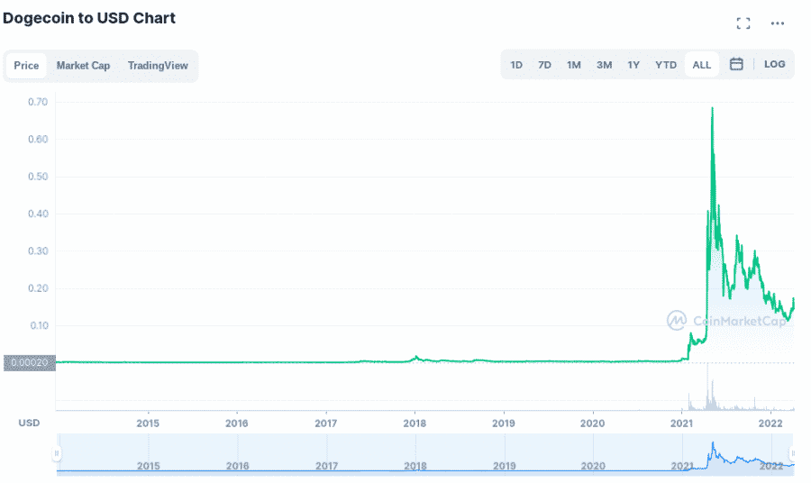 Le migliori shitcoin: andamento di Dogecoin