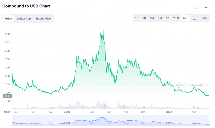 Compound andamento: le migliori DAO crypto