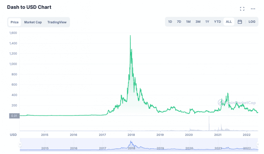 Dash andamento: le migliori DAO crypto