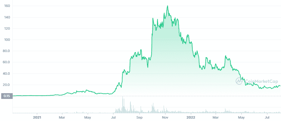 previsioni axie infinity grafico