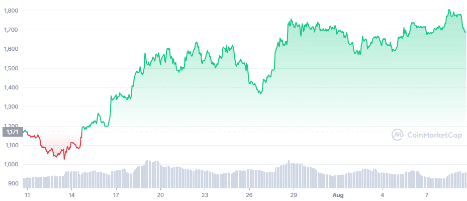 grafico eth