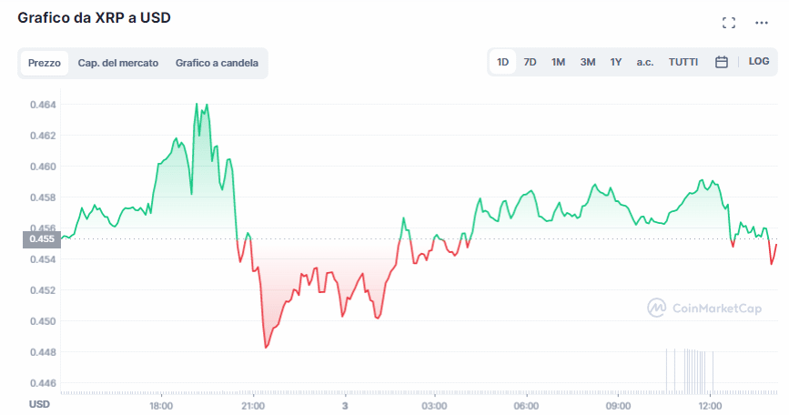 ripple previsioni 3 novembre