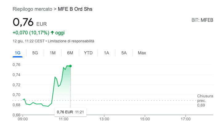 azioni mediaset