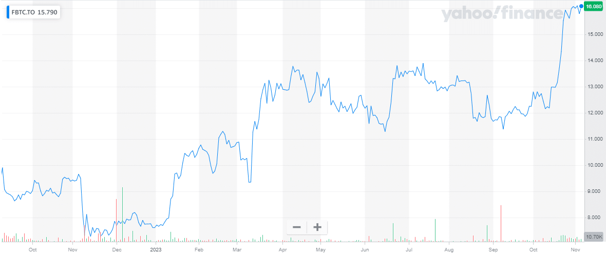 Fidelity Advantage Bitcoin ETF