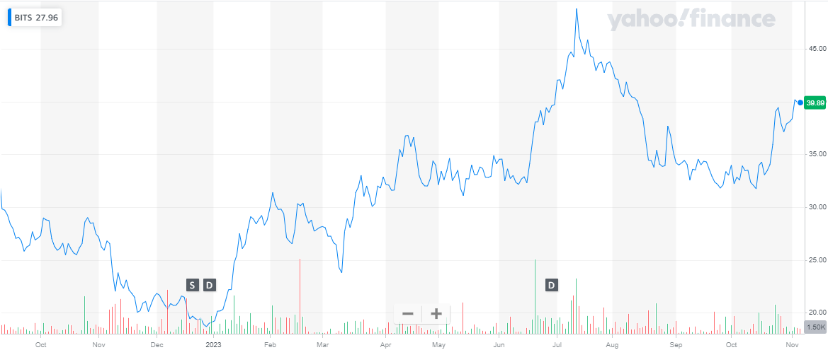 Global X Blockchain & Bitcoin Strategy ETF