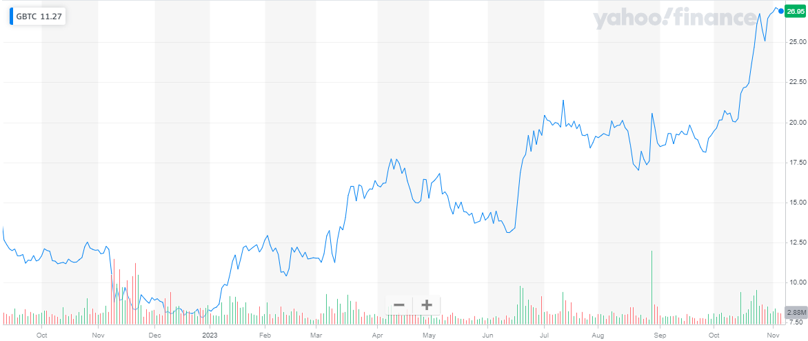 Grayscale Bitcoin Trust etf