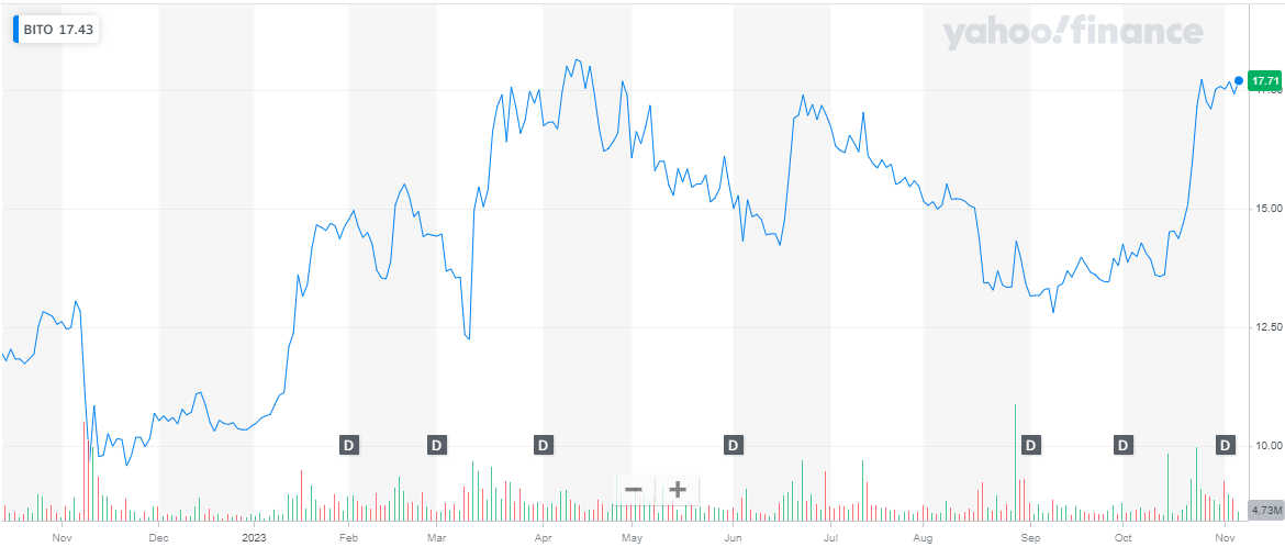 ProShares Bitcoin Strategy ETF