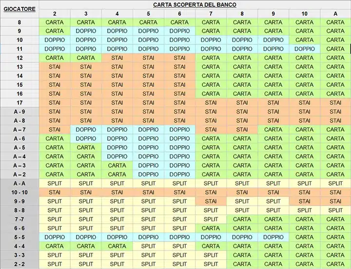 casino blackjack - tabella strategia base