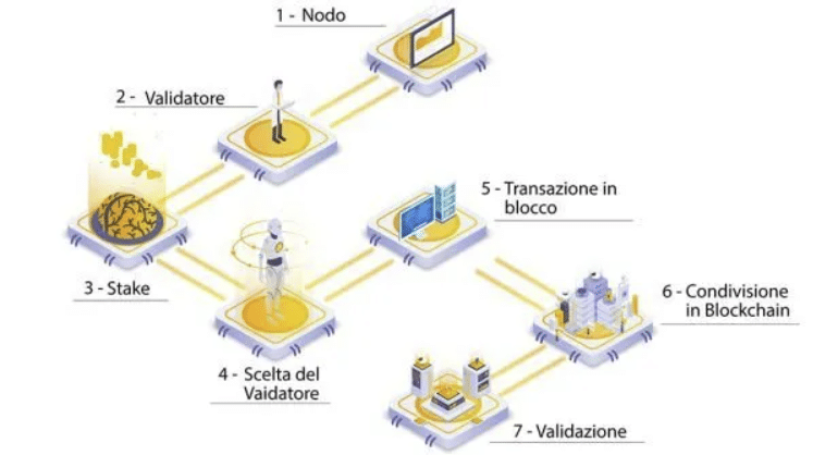 comprare dogecoin 20 - POS