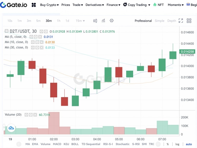 Dash 2 Trade（D2T）とは？｜買い方、将来性、特徴を徹底解説