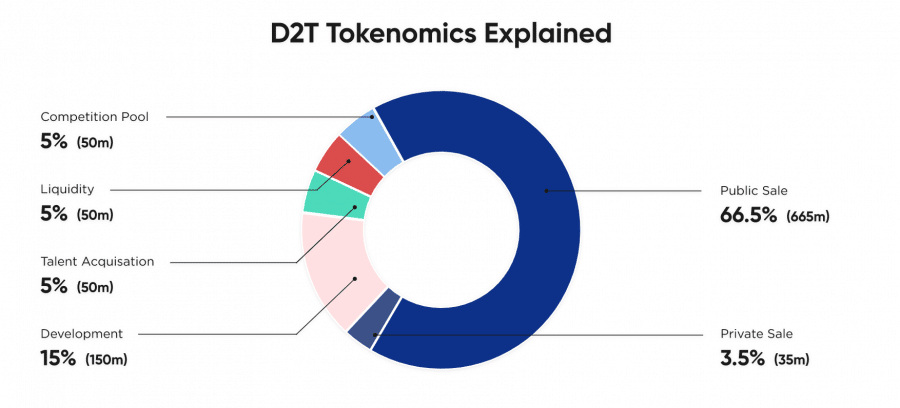 Dash 2 Tradeトークン(D2T)