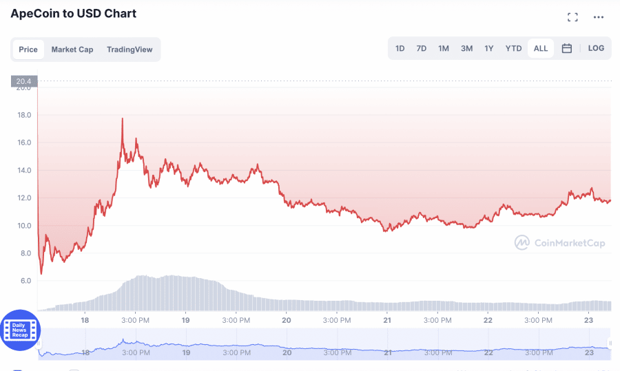 ApeCoin（エイプコイン）価格チャート