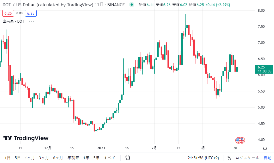 ポルカドットのUSDチャート