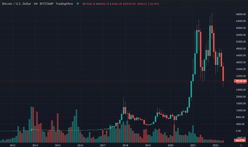 2012年から2022年のビットコイン相場の価格チャート