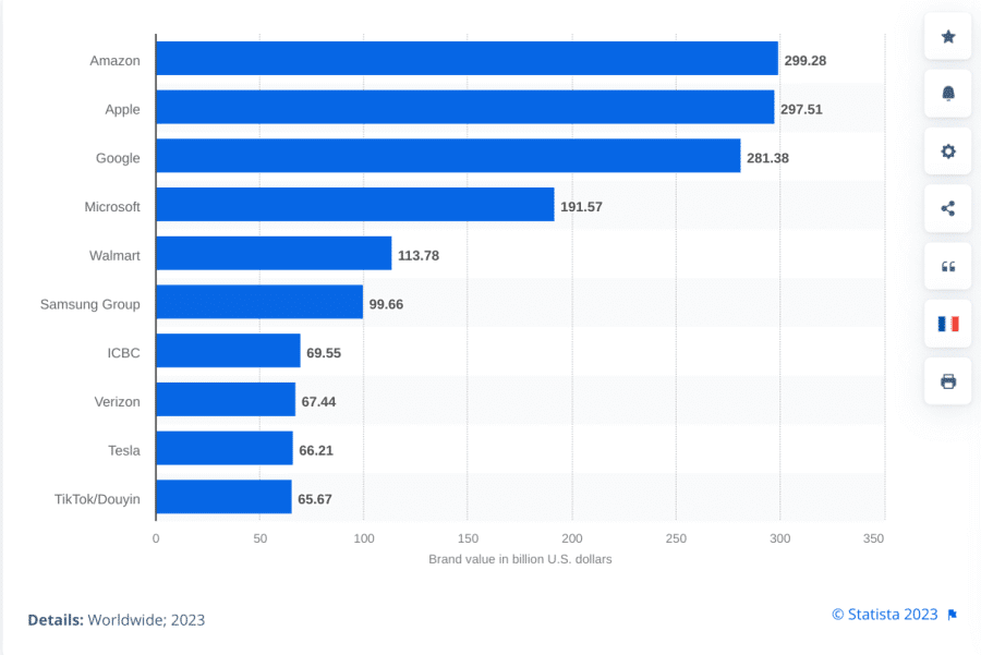 世界のブランド価値の高い企業の棒グラフ