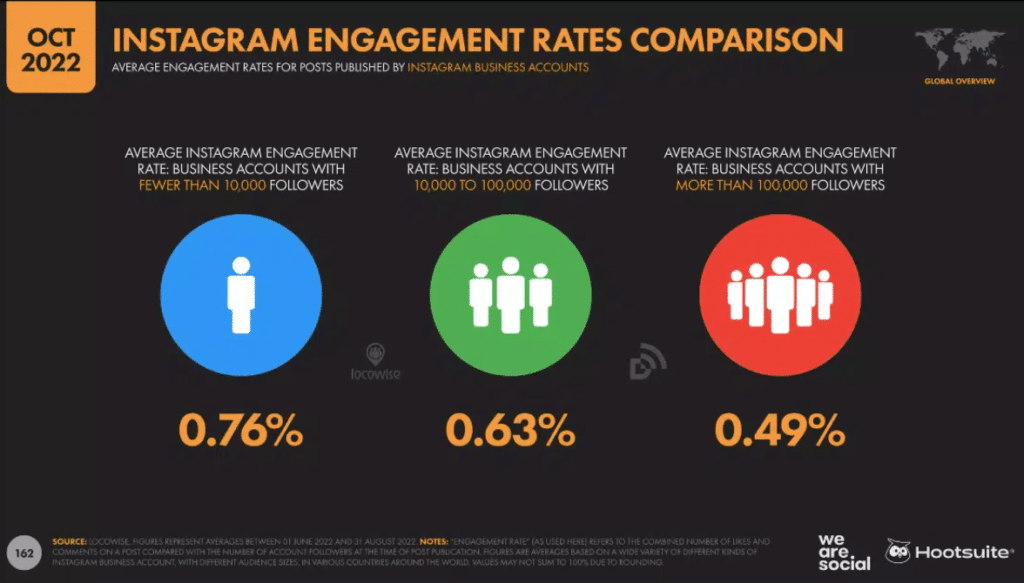 インスタグラム（Instagram）の統計データ；2022年10月のエンゲージメント率一覧