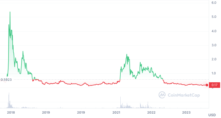 IOTAの価格チャート