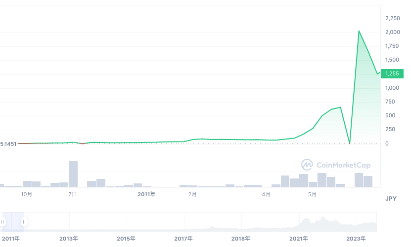 2011年のビットコイン価格チャート