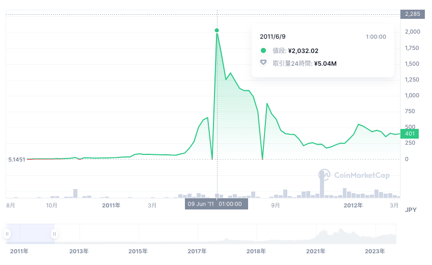 2011年から2012年のビットコインの価格チャート