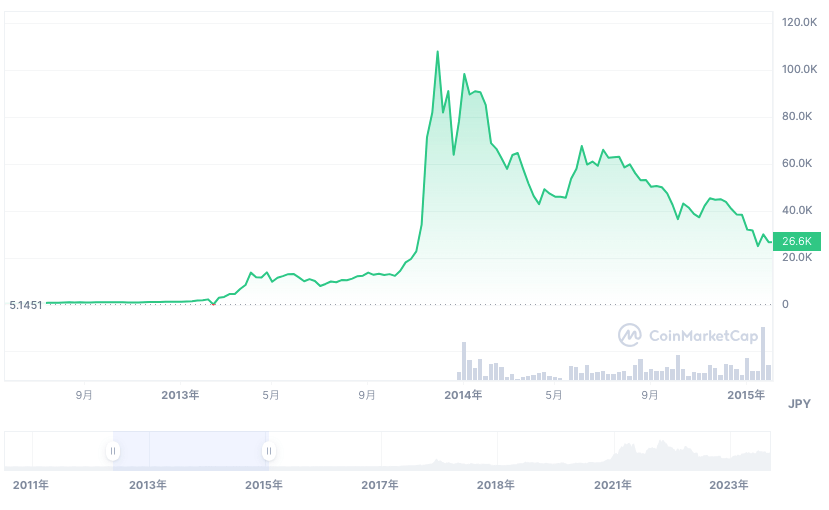 2013年から2014年のビットコインの価格チャート