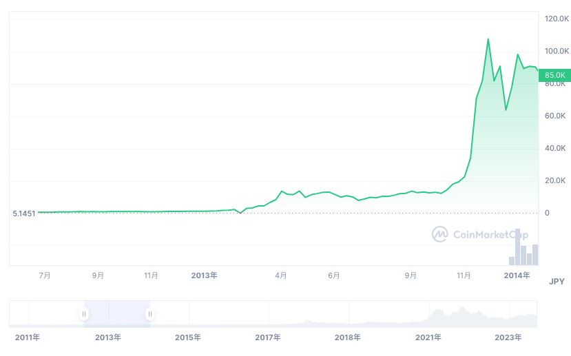 2013年のビットコインの価格チャート