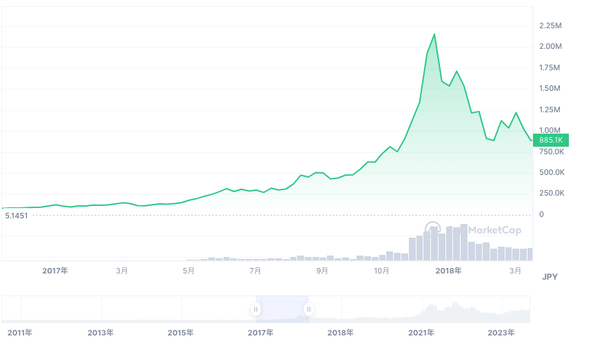 2017〜2018年のビットコインの価格チャート