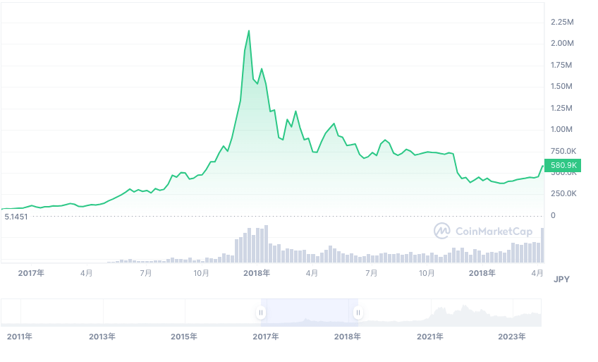 2017年から2018年のビットコインの価格チャート