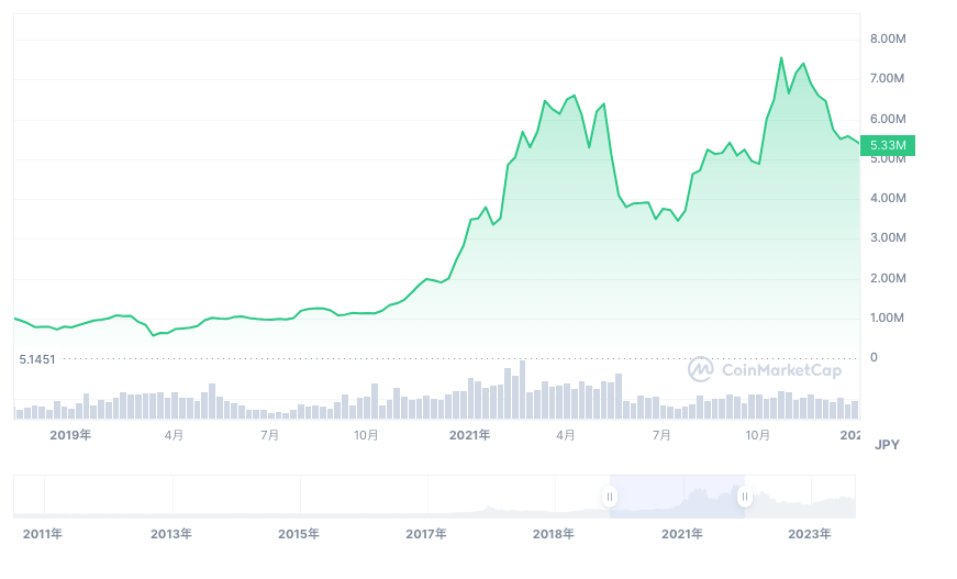 2020〜2021年のビットコインの価格チャート