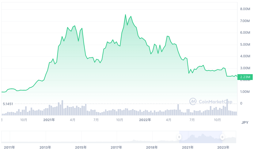 2022年のビットコインの価格チャート