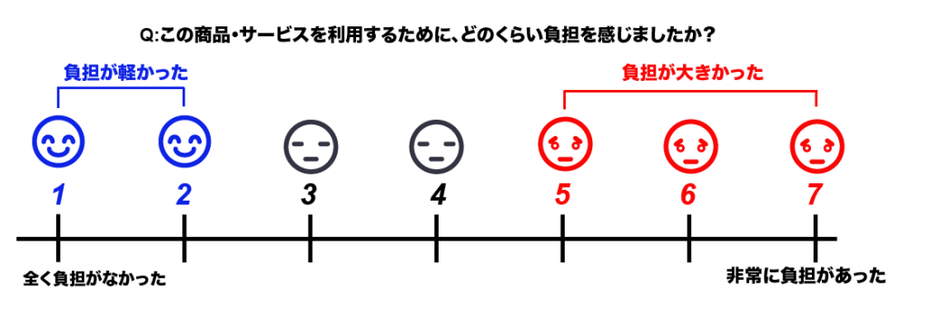 カスタマーエフォートスコアの顧客ロイヤリティ指標