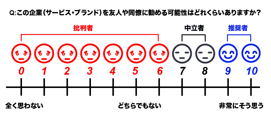 ネットプロモータースコアの顧客ロイヤリティ指標