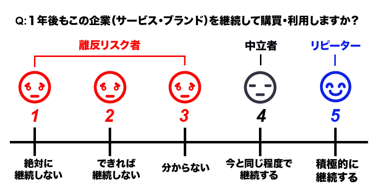 ネットリピータースコアの顧客ロイヤリティ指標