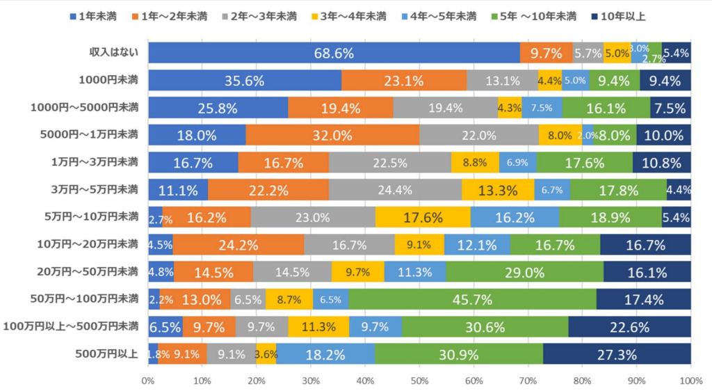 成果報酬型のブログ収益化の目安