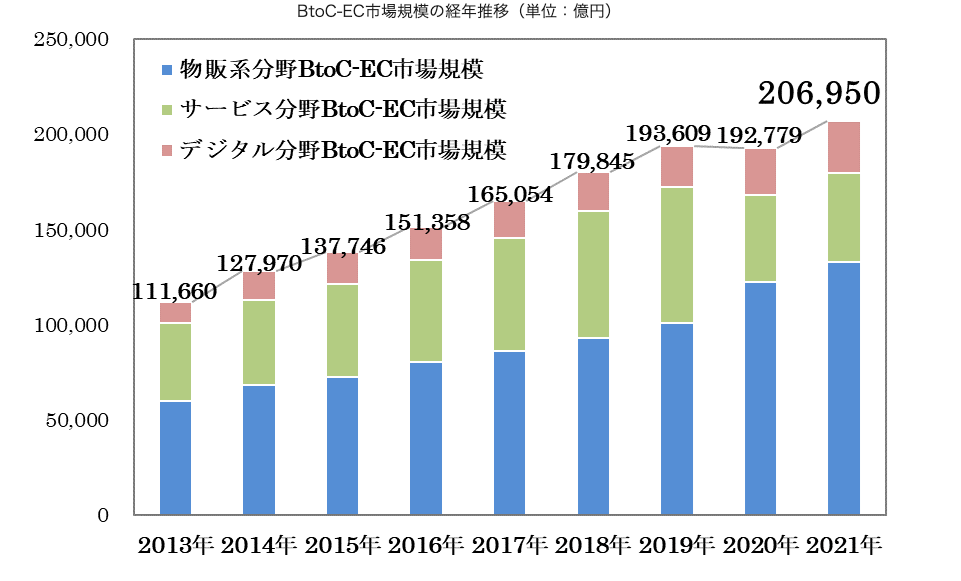 EC事業のグラフ